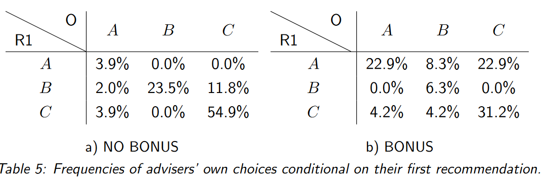 Persistent%20bias%20in%20advice-giving%20252ba49fe8064421874cc70ccebafa77/Untitled 7.png